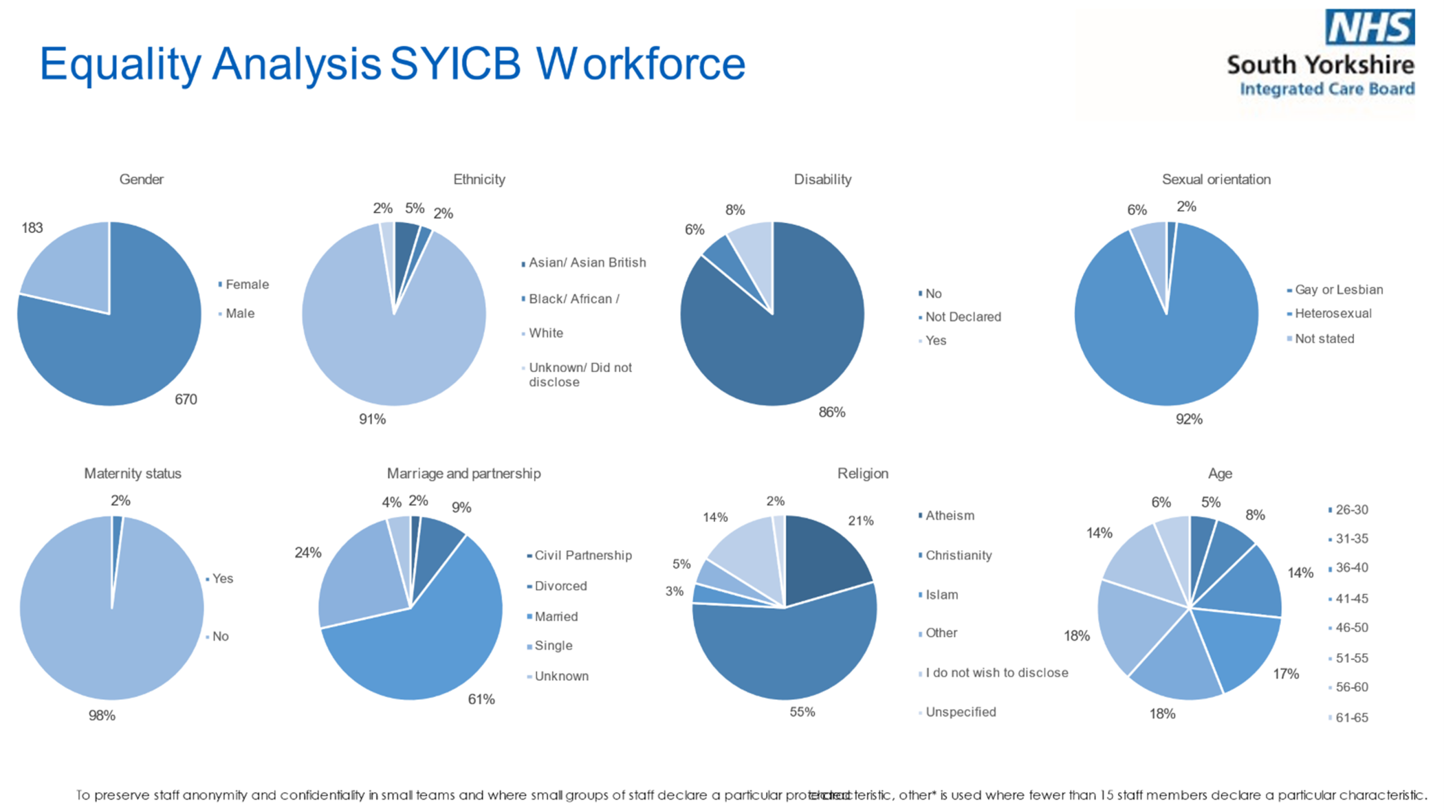 Equality analysis South Yorkshire ICB workforce.png