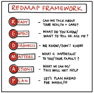 Advance care planning - REDMAP Framework.png