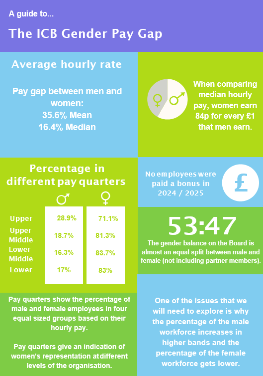 This image is a graphic of the gender pay gap text which is on this page.